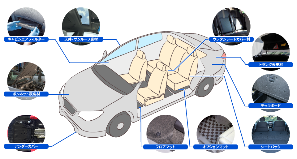 自動車資材の使用用途イメージ