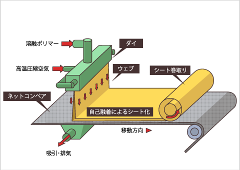 メルトブローンによる結合イメージ