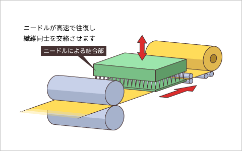 ニードルによる結合イメージ