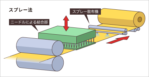 ニードル(スプレー法)による結合イメージ