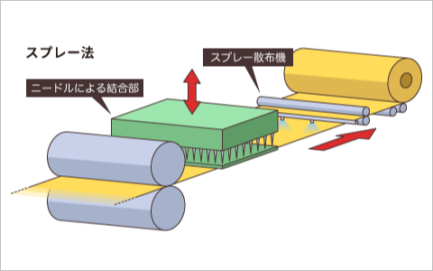 ニードル(スプレー法)による結合イメージ
